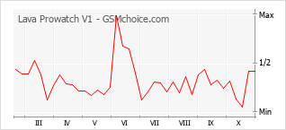 Grafico di modifiche della popolarità del telefono cellulare Lava Prowatch V1