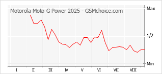 Popularity chart of Motorola Moto G Power 2025