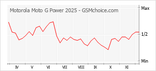 手機聲望改變圖表 Motorola Moto G Power 2025