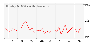 Diagramm der Poplularitätveränderungen von Umidigi G100A