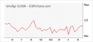 Popularity chart of Umidigi G100A
