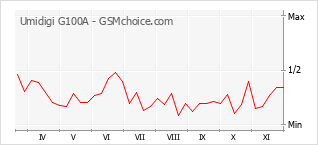 Gráfico de los cambios de popularidad Umidigi G100A