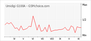 Populariteit van de telefoon: diagram Umidigi G100A