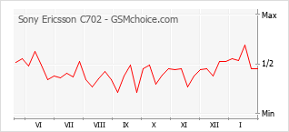 Diagramm der Poplularitätveränderungen von Sony Ericsson C702