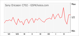 Gráfico de los cambios de popularidad Sony Ericsson C702