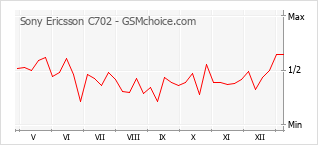 Grafico di modifiche della popolarità del telefono cellulare Sony Ericsson C702