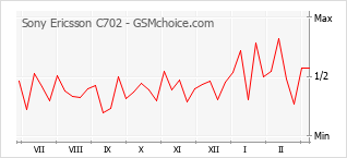 Populariteit van de telefoon: diagram Sony Ericsson C702