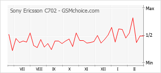 Traçar mudanças de populariedade do telemóvel Sony Ericsson C702