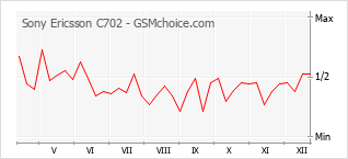 Диаграмма изменений популярности телефона Sony Ericsson C702