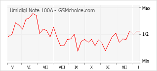 Diagramm der Poplularitätveränderungen von Umidigi Note 100A
