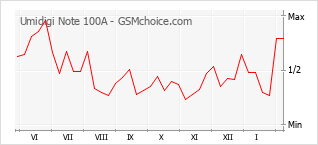 Grafico di modifiche della popolarità del telefono cellulare Umidigi Note 100A
