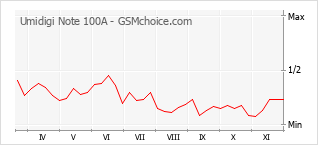Populariteit van de telefoon: diagram Umidigi Note 100A
