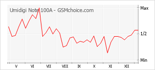Traçar mudanças de populariedade do telemóvel Umidigi Note 100A