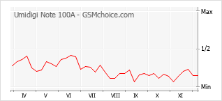 Диаграмма изменений популярности телефона Umidigi Note 100A