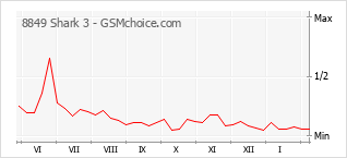 Diagramm der Poplularitätveränderungen von 8849 Shark 3