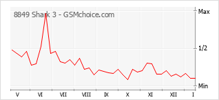 Gráfico de los cambios de popularidad 8849 Shark 3