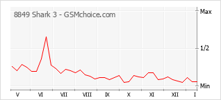Grafico di modifiche della popolarità del telefono cellulare 8849 Shark 3