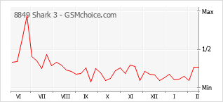 Traçar mudanças de populariedade do telemóvel 8849 Shark 3