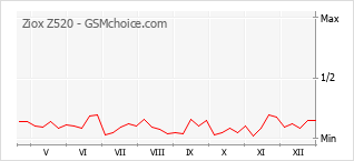 Diagramm der Poplularitätveränderungen von Ziox Z520