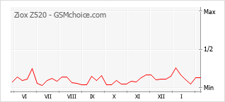 Le graphique de popularité de Ziox Z520