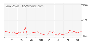 Grafico di modifiche della popolarità del telefono cellulare Ziox Z520