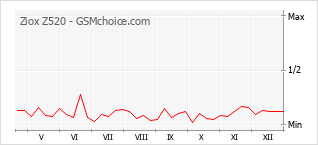 Traçar mudanças de populariedade do telemóvel Ziox Z520