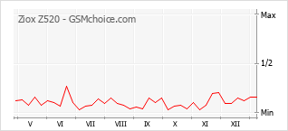 Диаграмма изменений популярности телефона Ziox Z520