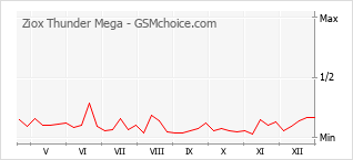 Gráfico de los cambios de popularidad Ziox Thunder Mega