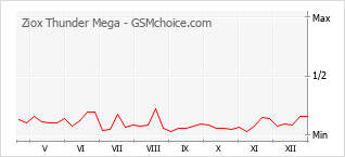 Populariteit van de telefoon: diagram Ziox Thunder Mega
