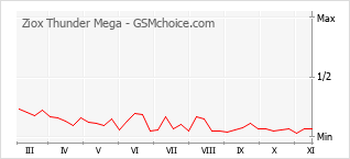 Диаграмма изменений популярности телефона Ziox Thunder Mega