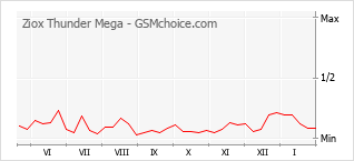 手機聲望改變圖表 Ziox Thunder Mega