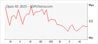 Populariteit van de telefoon: diagram Oppo A5 2025
