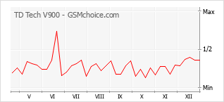 Gráfico de los cambios de popularidad TD Tech V900