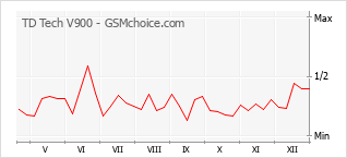 Le graphique de popularité de TD Tech V900