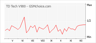 Populariteit van de telefoon: diagram TD Tech V900