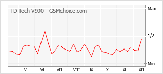 Диаграмма изменений популярности телефона TD Tech V900