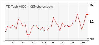 Diagramm der Poplularitätveränderungen von TD Tech V800