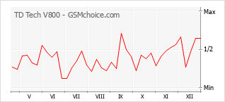 Gráfico de los cambios de popularidad TD Tech V800