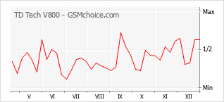 Traçar mudanças de populariedade do telemóvel TD Tech V800