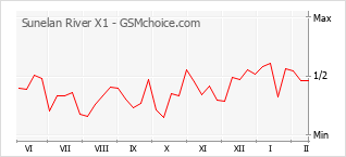 Diagramm der Poplularitätveränderungen von Sunelan River X1