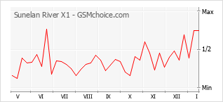 Popularity chart of Sunelan River X1