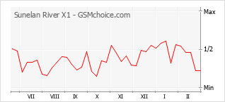 Grafico di modifiche della popolarità del telefono cellulare Sunelan River X1