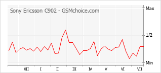 Le graphique de popularité de Sony Ericsson C902