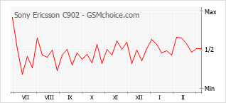 Grafico di modifiche della popolarità del telefono cellulare Sony Ericsson C902