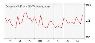 Gráfico de los cambios de popularidad Sonim XP Pro