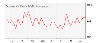 Grafico di modifiche della popolarità del telefono cellulare Sonim XP Pro