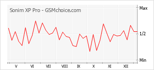 Populariteit van de telefoon: diagram Sonim XP Pro