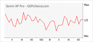 Traçar mudanças de populariedade do telemóvel Sonim XP Pro