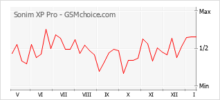 手机声望改变图表 Sonim XP Pro