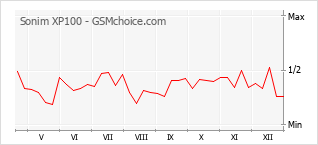 Diagramm der Poplularitätveränderungen von Sonim XP100